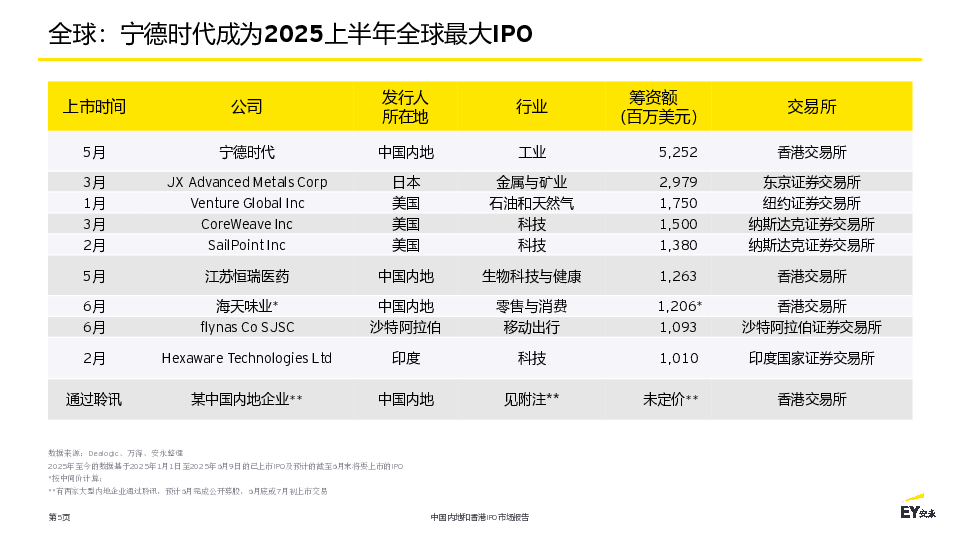 中国内地和香港IPO报告